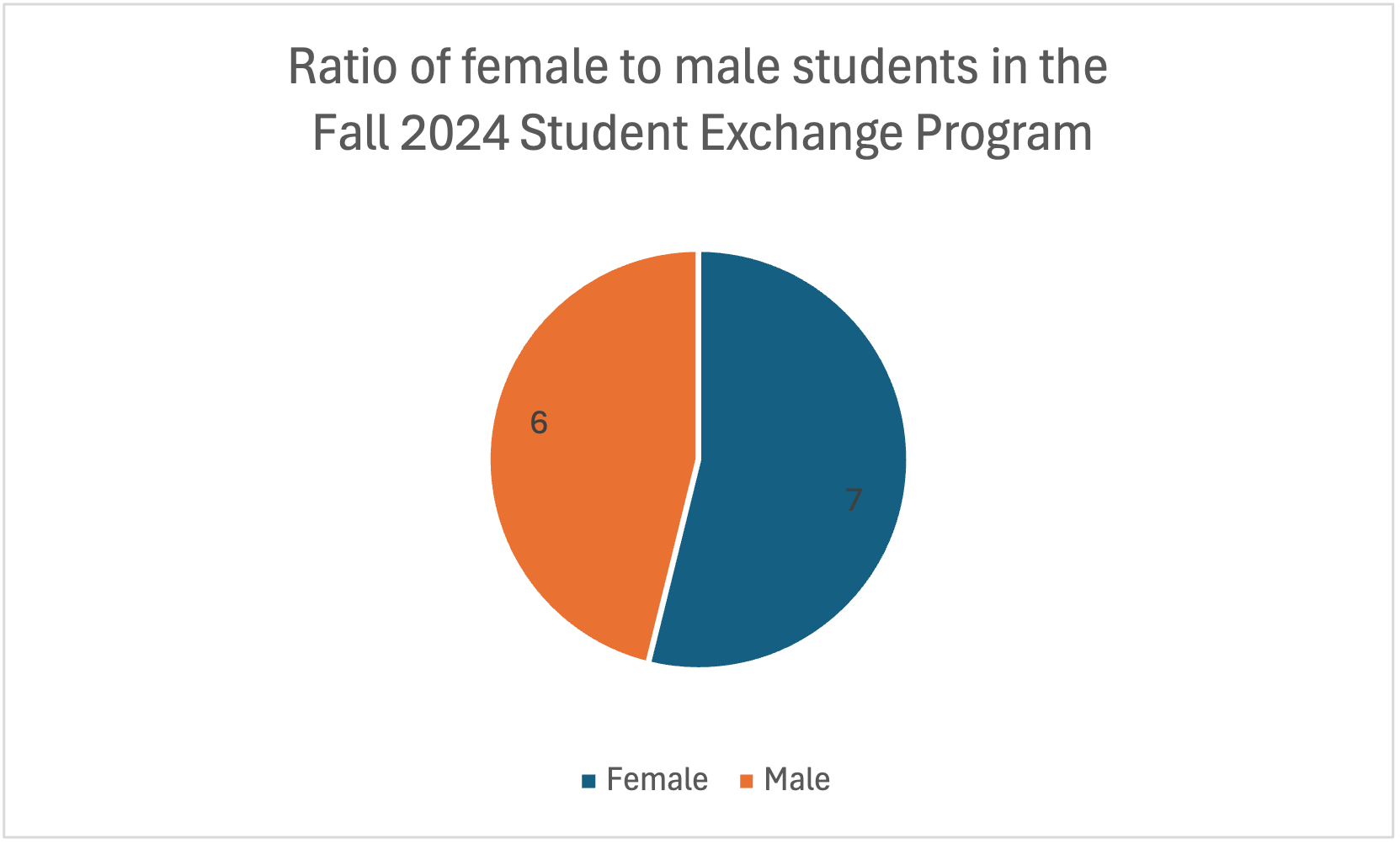 Pie chart depicting ratio of female to male students in Fall 2024 exchange program