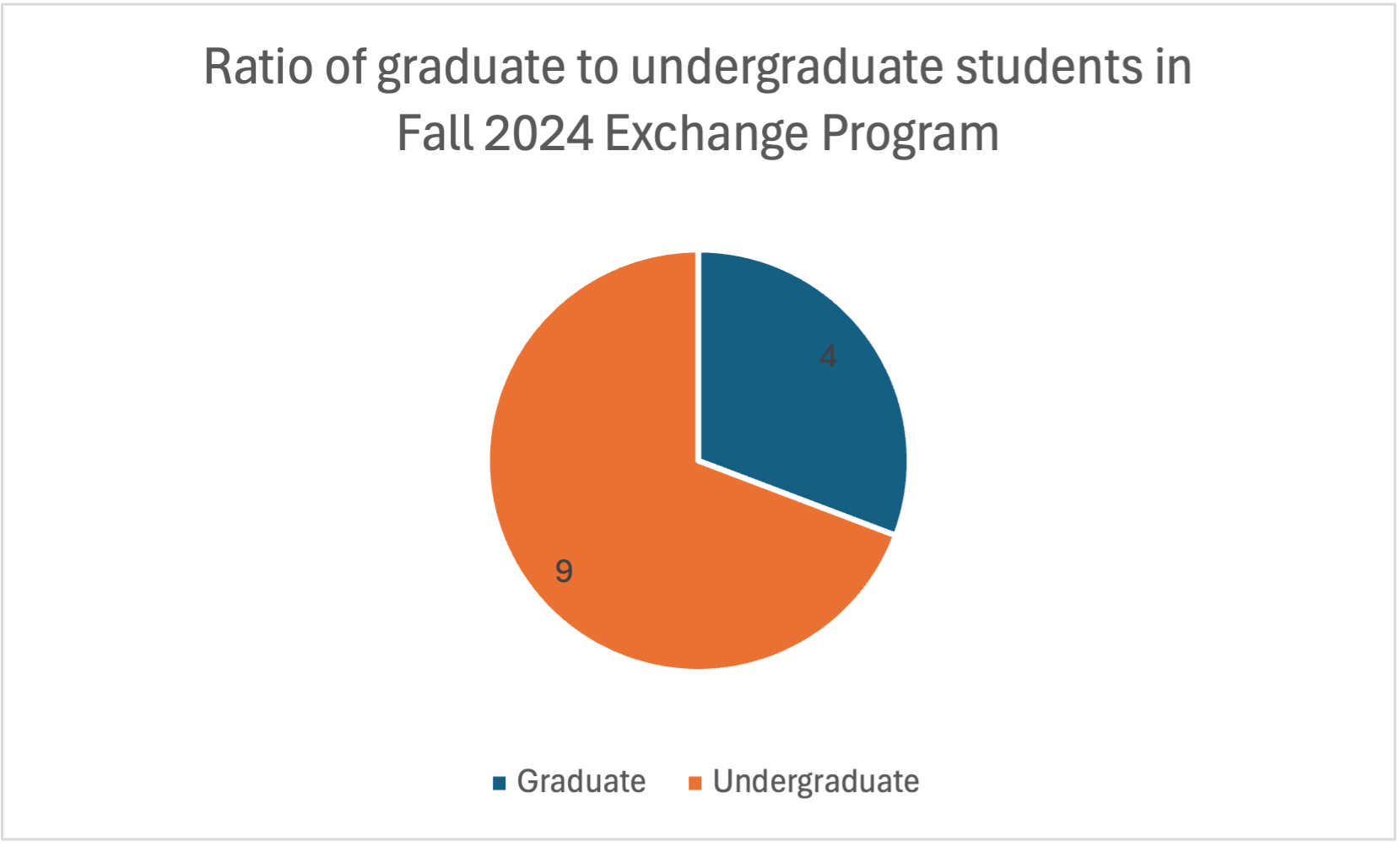 Pie chart depicting number of undergraduate to graduate students in Fall 2024 exchange program